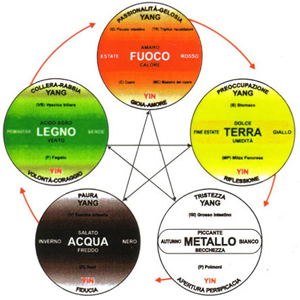 Medicina Cinese